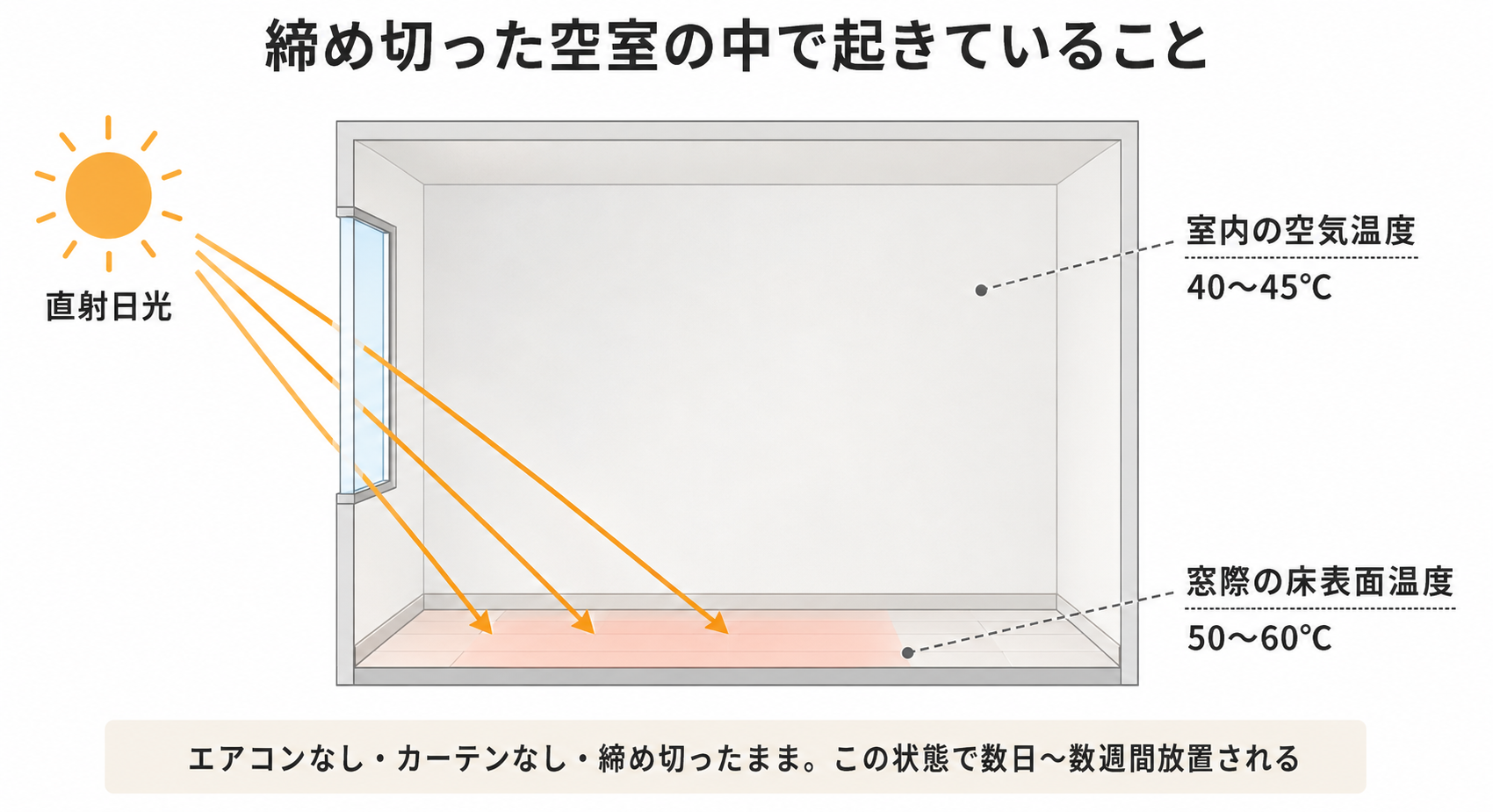 締め切った空室の断面図。窓から直射日光が入り、室内の空気温度は40〜45℃、窓際の床表面温度は50〜60℃に達する