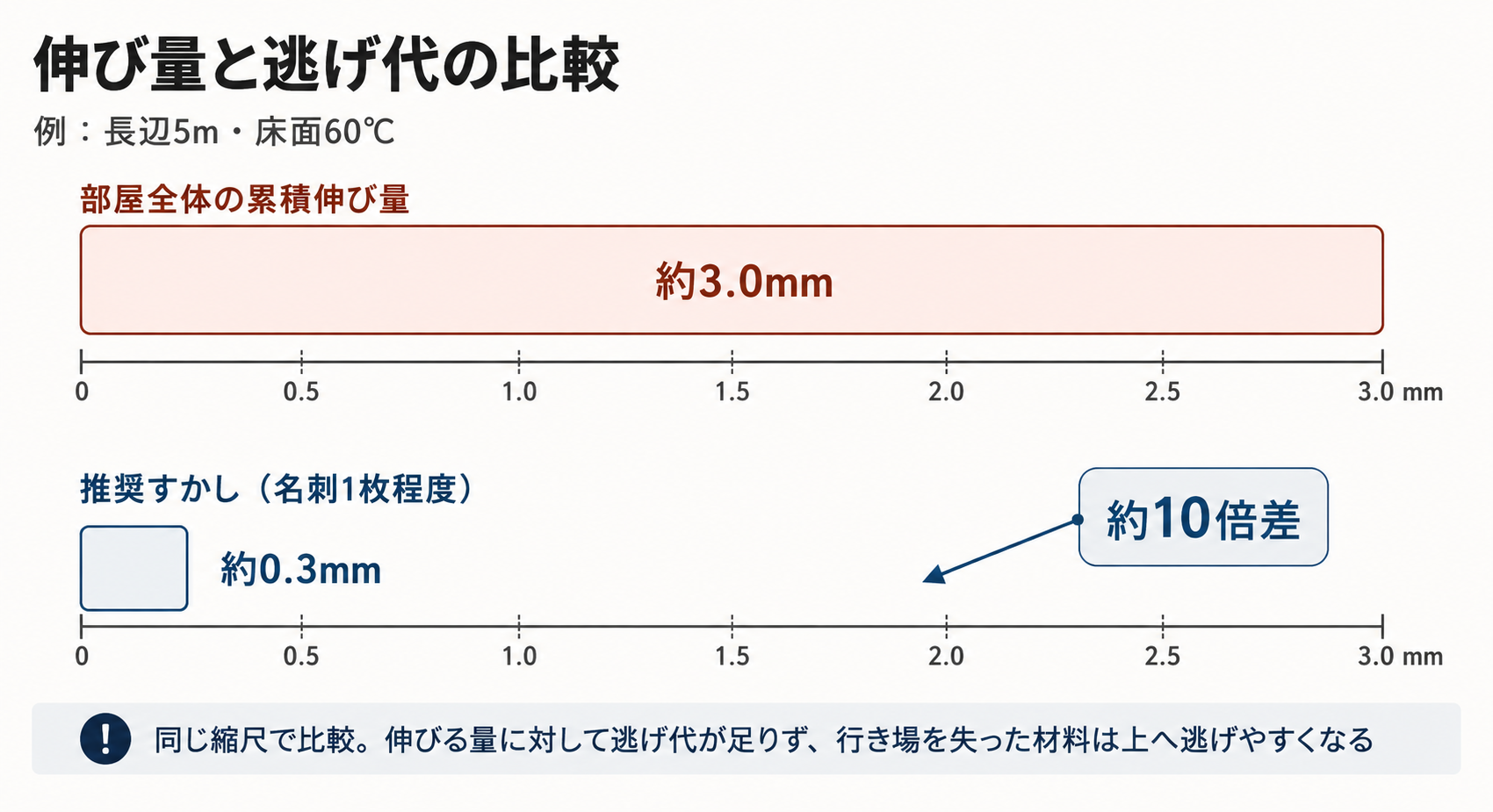 長辺5m・床面60℃での伸び量は約3.0mm。推奨すかしは約0.3mmで、約10倍の差がある