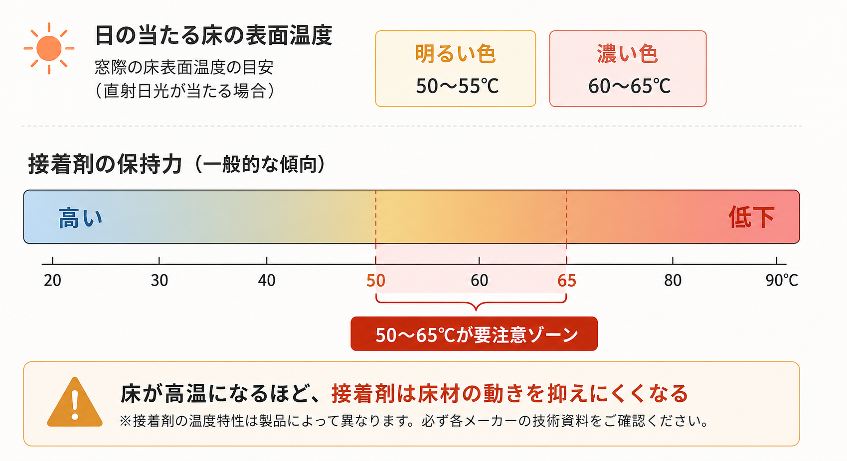 日の当たる床の表面温度は明るい色で50〜55℃、濃い色で60〜65℃。接着剤の保持力は温度が上がるほど低下し、50〜65℃が要注意ゾーンとなる